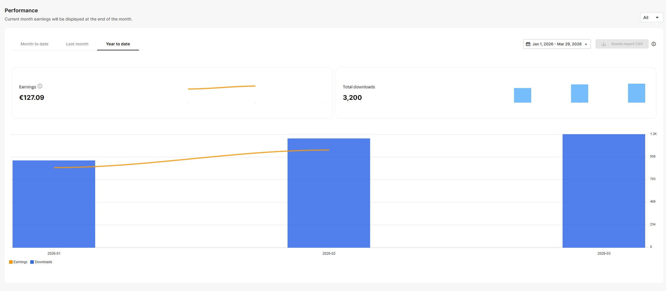 Freepik contributor dashboard showing €127.09 from 3,200 downloads