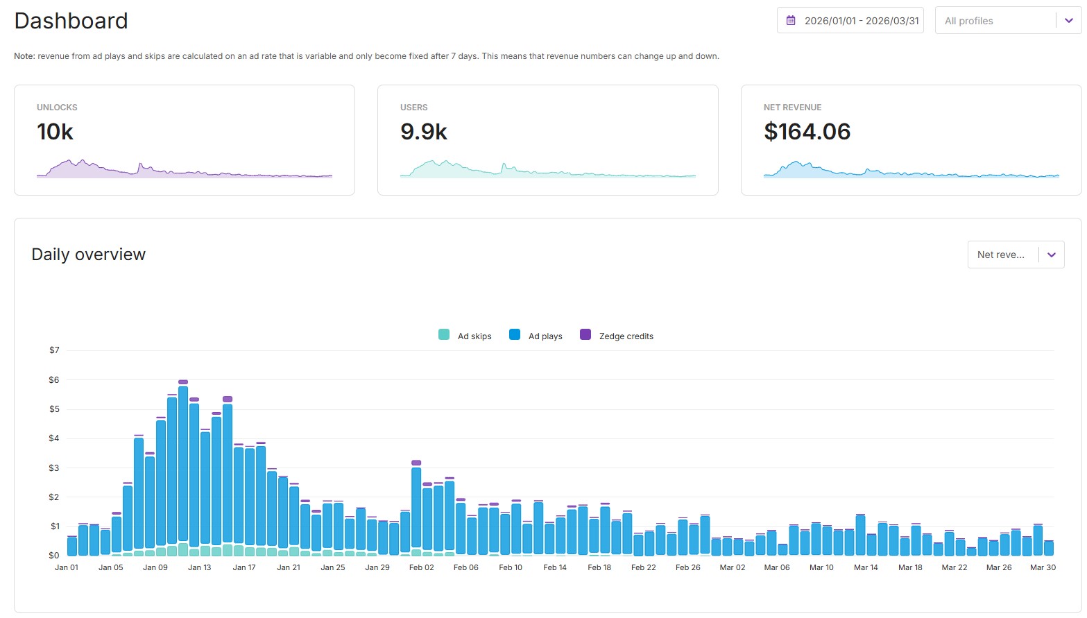 Zedge dashboard showing $164.06 from 10K unlocks